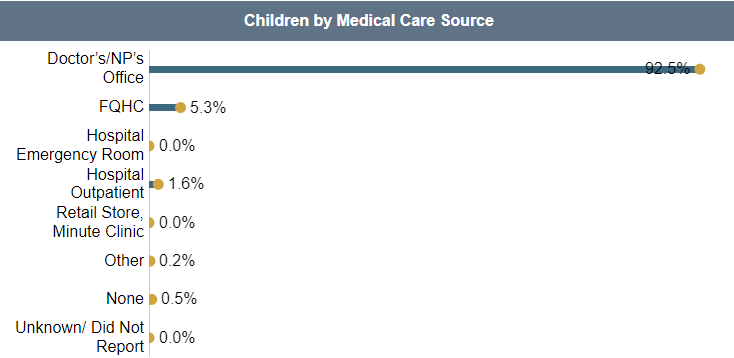 Screenshot of the Children by Medical Care Sources Dashboard Visualization
