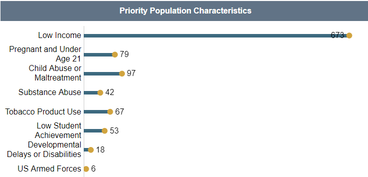 Screenshot of the Priority Population Characteristics Dashboard Visualization