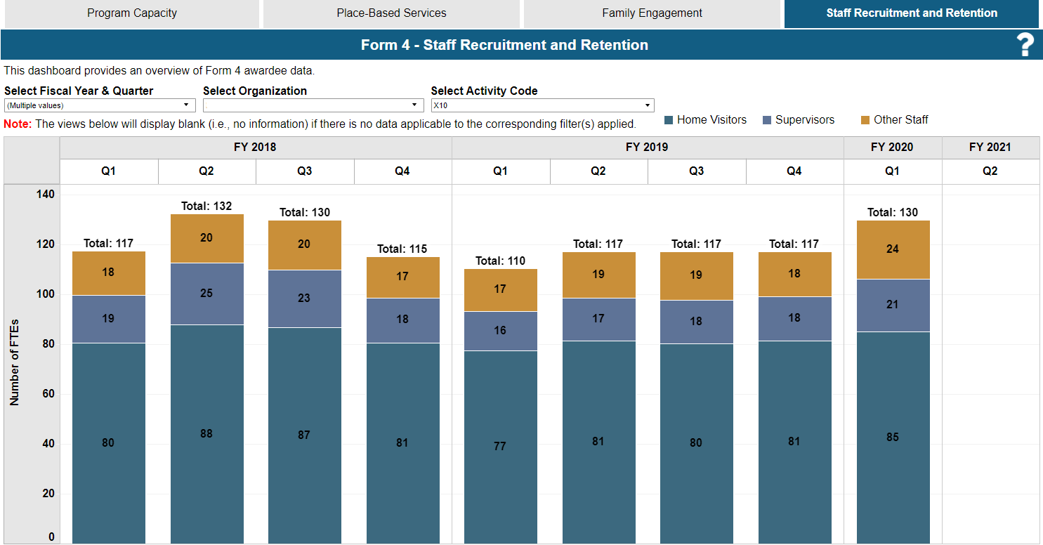 Screen shot of Staff Recruitment and Retention Chart