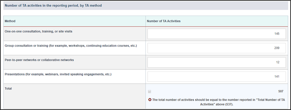 Number of TA activities by TA method Screenshot of Number of TA activities by TA method