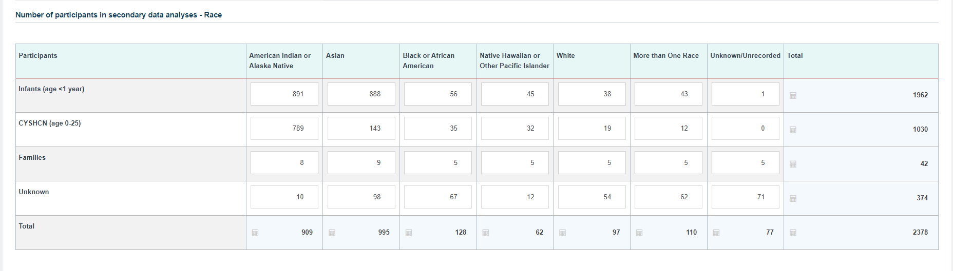 number of participants in secondary data analyses section by race Screenshot of number of participants in secondary data analyses section by race