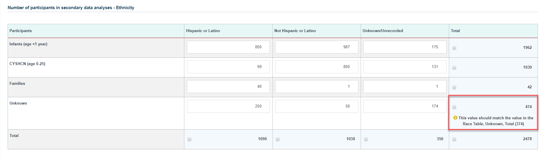 Screenshot of number of participants in secondary data analyses section by ethniciity