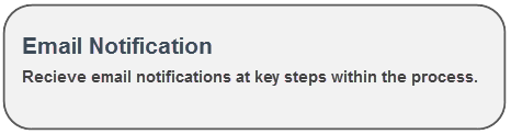 Recieve email notifications at key steps within the process.