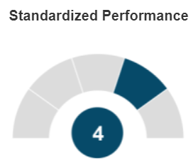 Screenshot of Standardized Performance